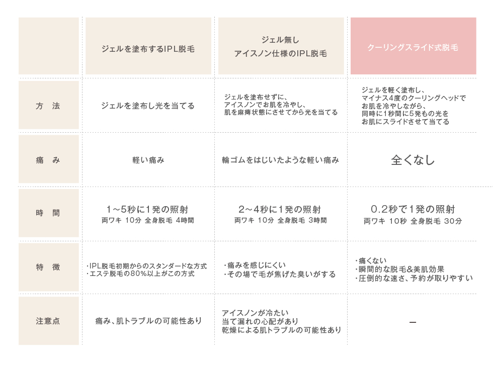 脱毛がはじめての方でも安心